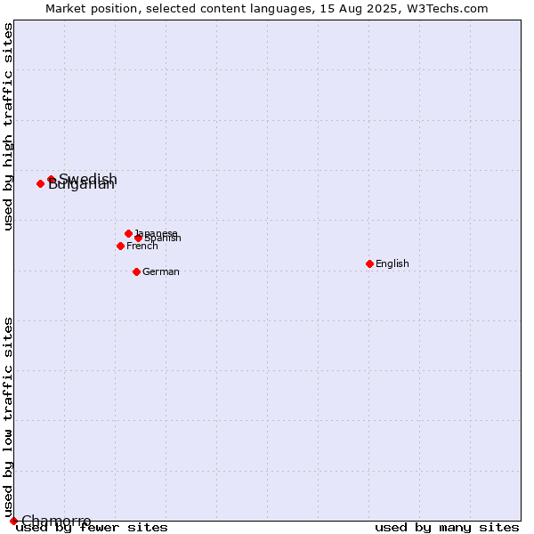 Market position of Swedish vs. Bulgarian vs. Chamorro