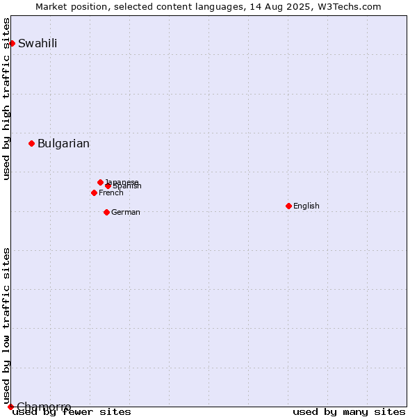 Market position of Bulgarian vs. Swahili vs. Chamorro