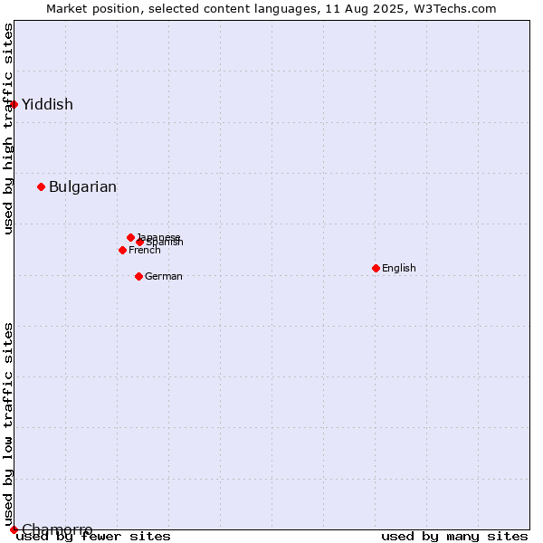 Market position of Bulgarian vs. Yiddish vs. Chamorro