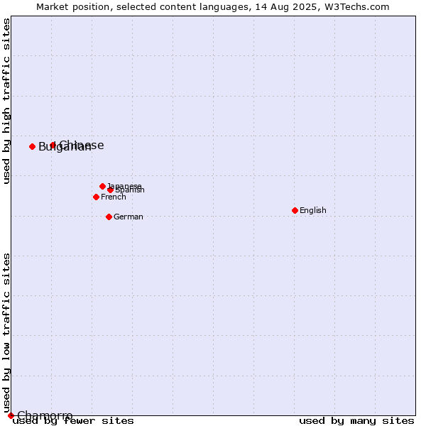 Market position of Chinese vs. Bulgarian vs. Chamorro