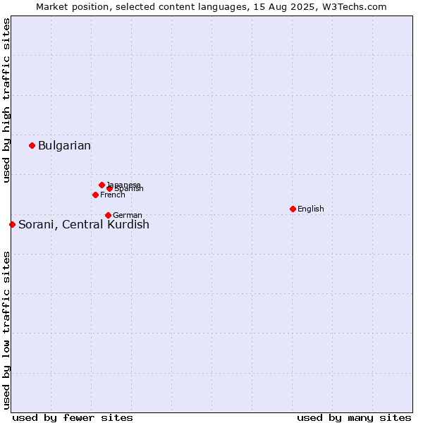 Market position of Bulgarian vs. Sorani, Central Kurdish
