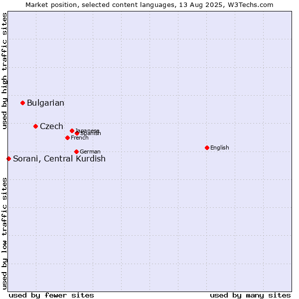 Market position of Czech vs. Bulgarian vs. Sorani, Central Kurdish
