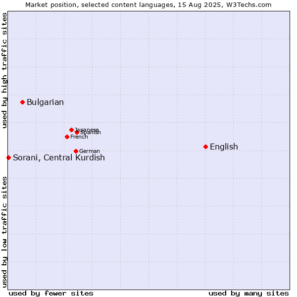 Market position of English vs. Bulgarian vs. Sorani, Central Kurdish