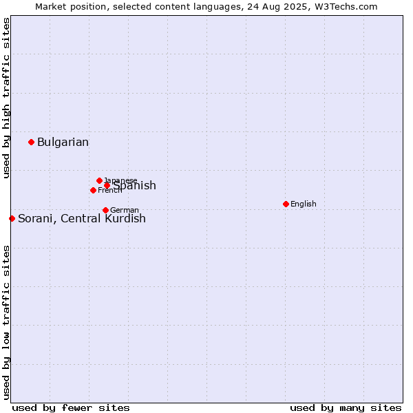 Market position of Spanish vs. Bulgarian vs. Sorani, Central Kurdish