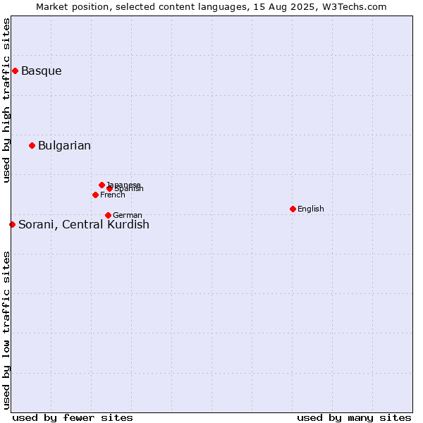 Market position of Bulgarian vs. Basque vs. Sorani, Central Kurdish