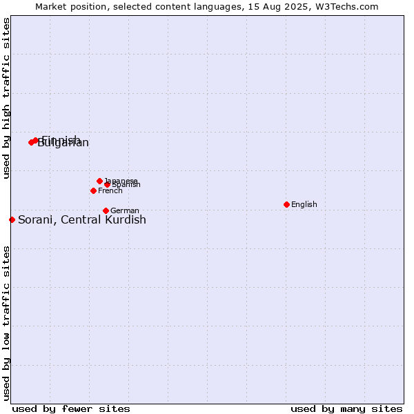 Market position of Finnish vs. Bulgarian vs. Sorani, Central Kurdish