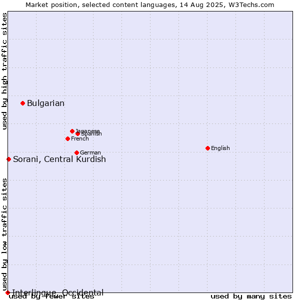 Market position of Bulgarian vs. Sorani, Central Kurdish vs. Interlingue, Occidental
