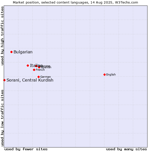 Market position of Italian vs. Bulgarian vs. Sorani, Central Kurdish