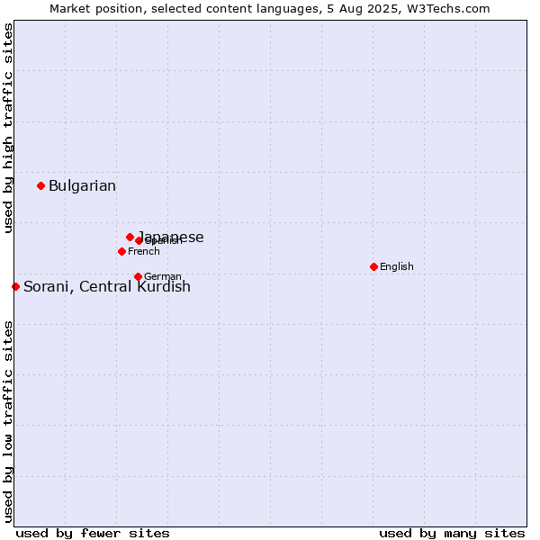 Market position of Japanese vs. Bulgarian vs. Sorani, Central Kurdish