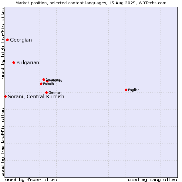 Market position of Bulgarian vs. Georgian vs. Sorani, Central Kurdish