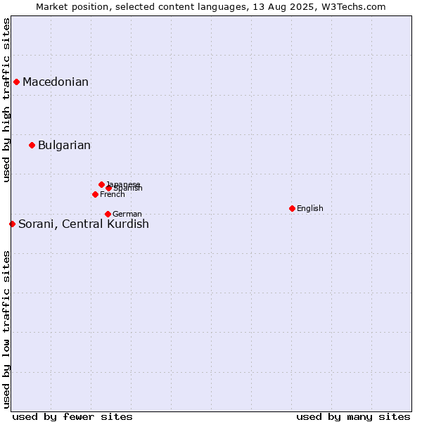 Market position of Bulgarian vs. Macedonian vs. Sorani, Central Kurdish