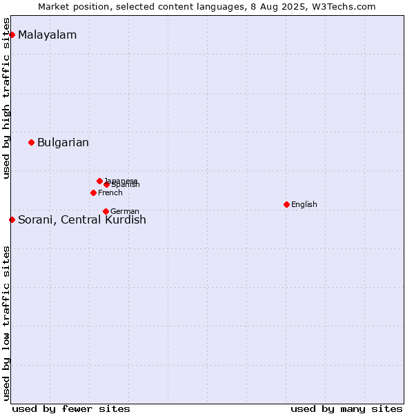 Market position of Bulgarian vs. Malayalam vs. Sorani, Central Kurdish