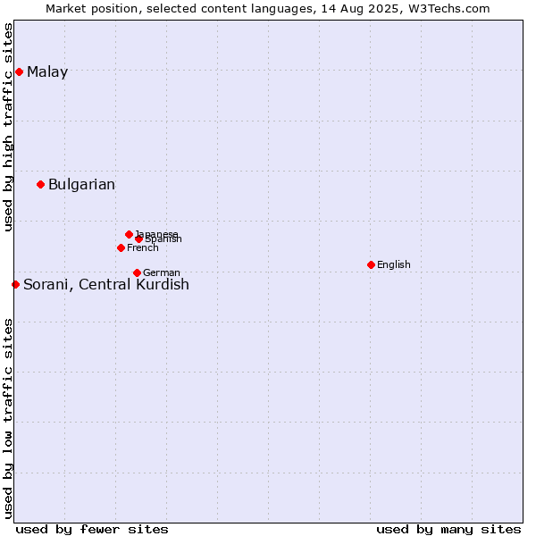 Market position of Bulgarian vs. Malay vs. Sorani, Central Kurdish