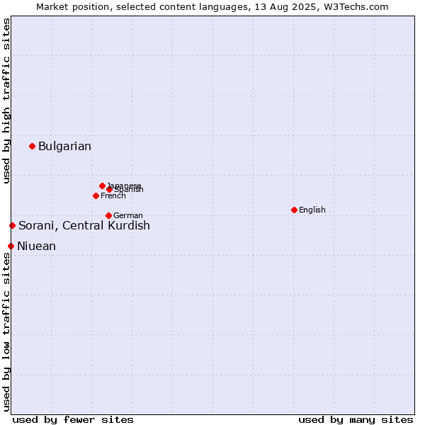 Market position of Bulgarian vs. Sorani, Central Kurdish vs. Niuean