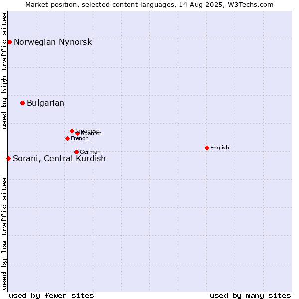 Market position of Bulgarian vs. Norwegian Nynorsk vs. Sorani, Central Kurdish