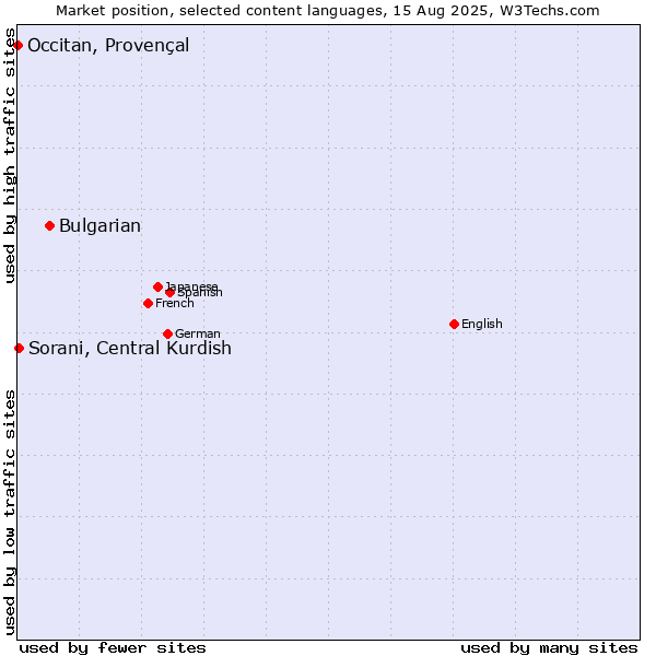Market position of Bulgarian vs. Sorani, Central Kurdish vs. Occitan, Provençal