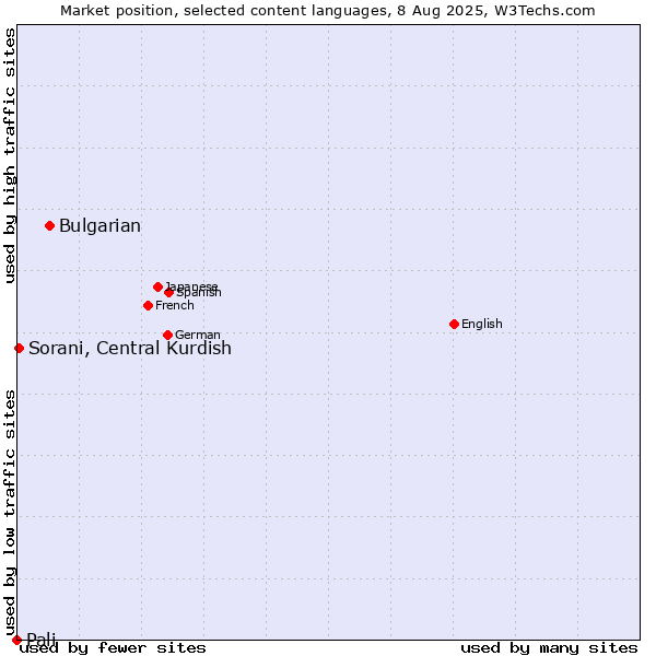 Market position of Bulgarian vs. Sorani, Central Kurdish vs. Pali
