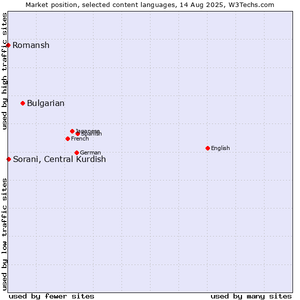 Market position of Bulgarian vs. Sorani, Central Kurdish vs. Romansh
