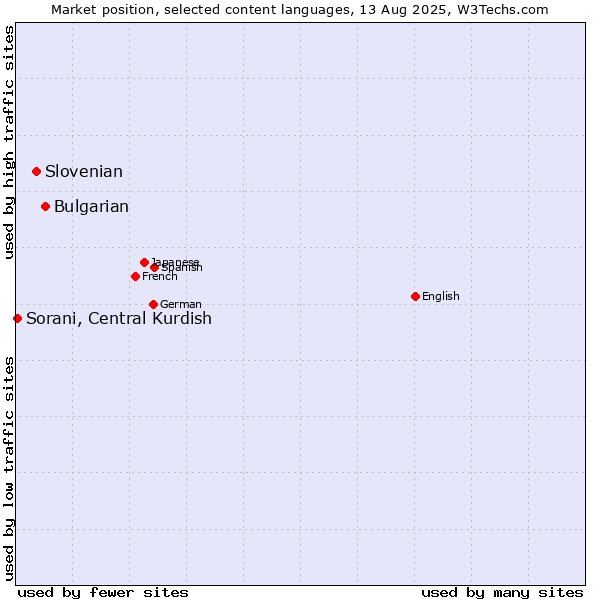 Market position of Bulgarian vs. Slovenian vs. Sorani, Central Kurdish