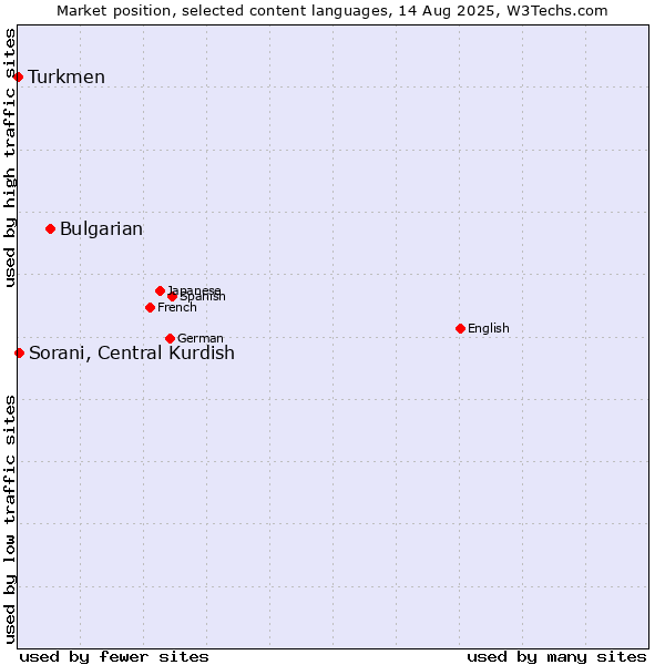 Market position of Bulgarian vs. Sorani, Central Kurdish vs. Turkmen