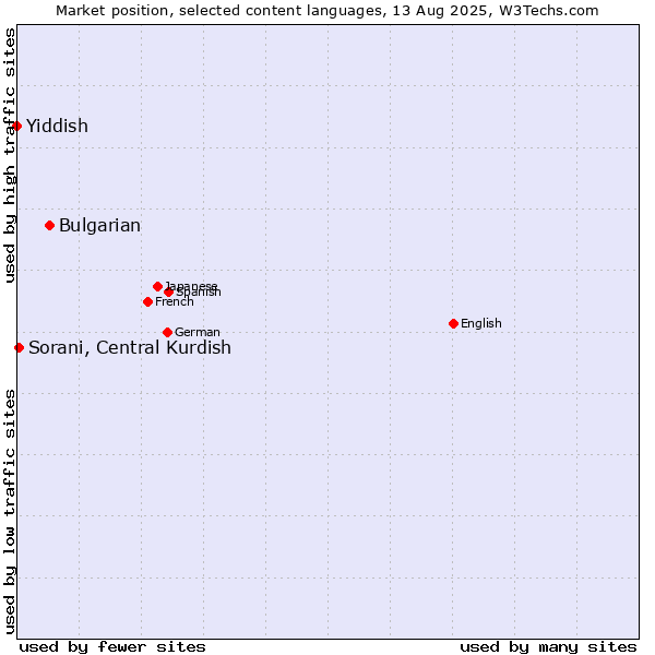 Market position of Bulgarian vs. Sorani, Central Kurdish vs. Yiddish