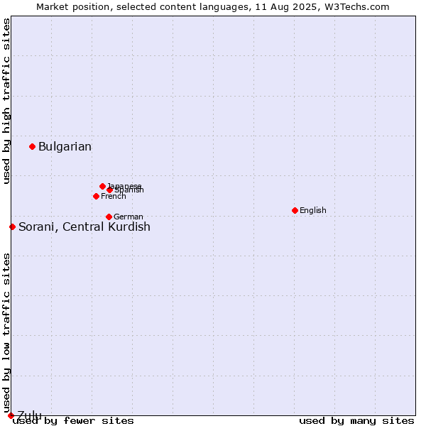 Market position of Bulgarian vs. Sorani, Central Kurdish vs. Zulu