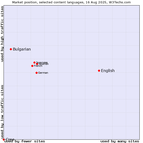 Market position of English vs. Bulgarian vs. Cree