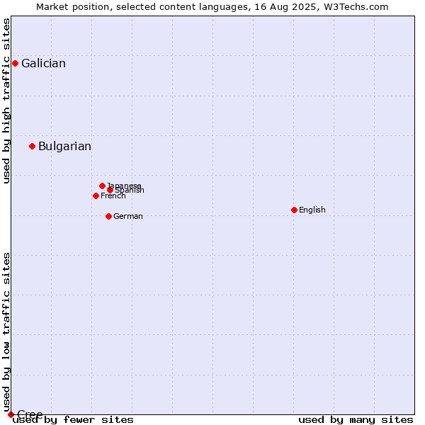 Market position of Bulgarian vs. Galician vs. Cree