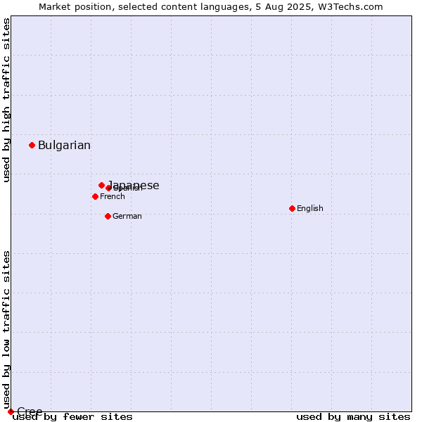 Market position of Japanese vs. Bulgarian vs. Cree