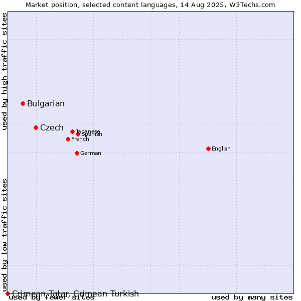 Market position of Czech vs. Bulgarian vs. Crimean Tatar, Crimean Turkish