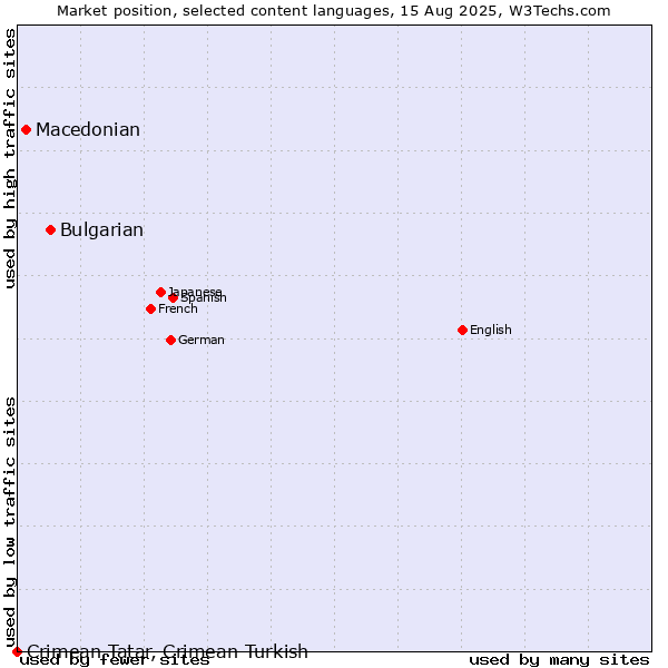 Market position of Bulgarian vs. Macedonian vs. Crimean Tatar, Crimean Turkish