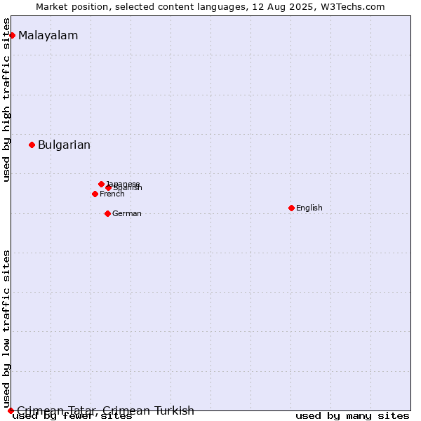 Market position of Bulgarian vs. Malayalam vs. Crimean Tatar, Crimean Turkish