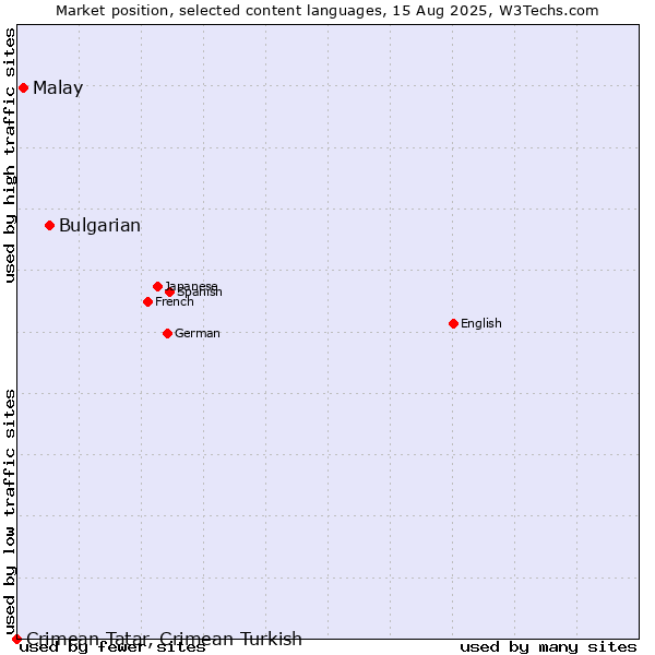 Market position of Bulgarian vs. Malay vs. Crimean Tatar, Crimean Turkish