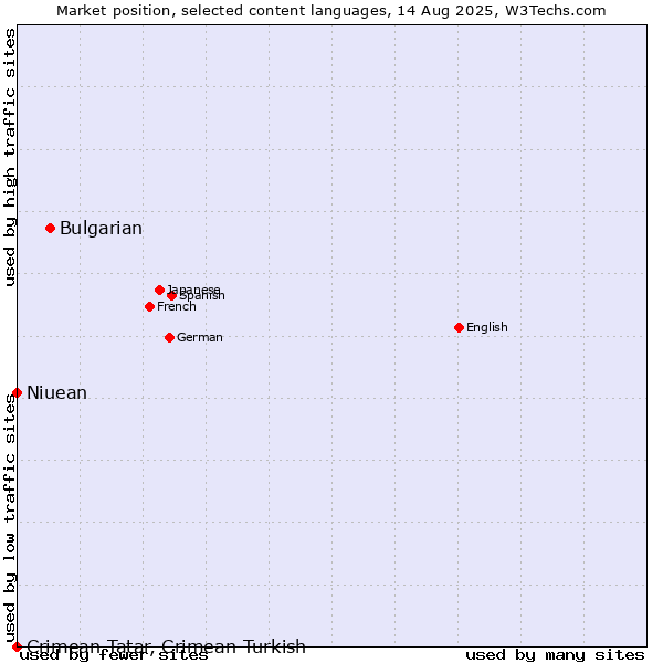 Market position of Bulgarian vs. Niuean vs. Crimean Tatar, Crimean Turkish