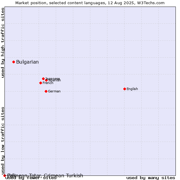 Market position of Bulgarian vs. Crimean Tatar, Crimean Turkish vs. Pali