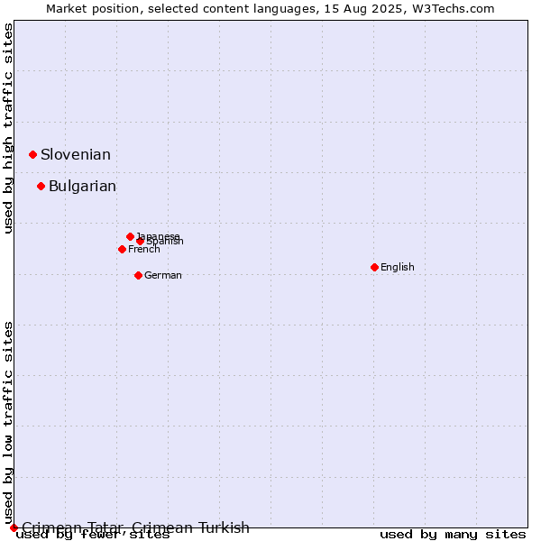 Market position of Bulgarian vs. Slovenian vs. Crimean Tatar, Crimean Turkish
