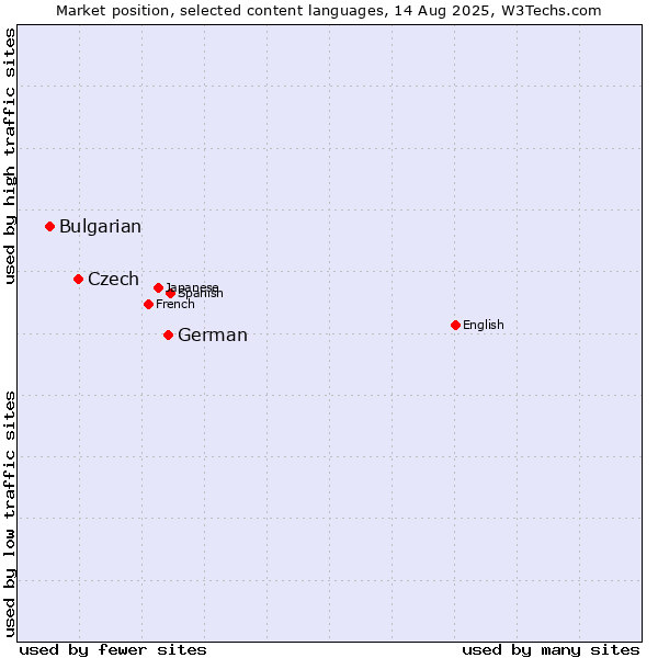 Market position of German vs. Czech vs. Bulgarian