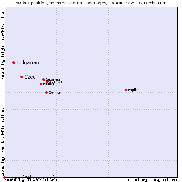 Market position of Czech vs. Bulgarian vs. Slave (Athapascan)