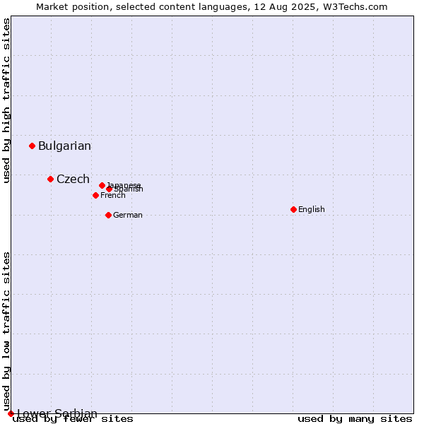 Market position of Czech vs. Bulgarian vs. Lower Sorbian