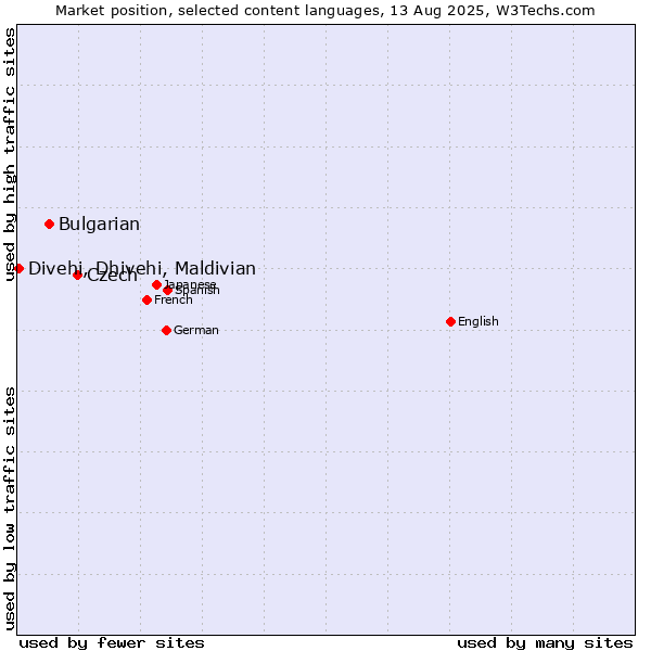 Market position of Czech vs. Bulgarian vs. Divehi, Dhivehi, Maldivian