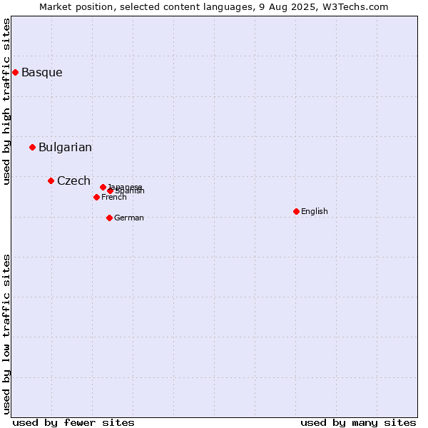 Market position of Czech vs. Bulgarian vs. Basque