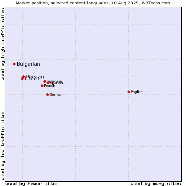 Market position of Persian vs. Czech vs. Bulgarian