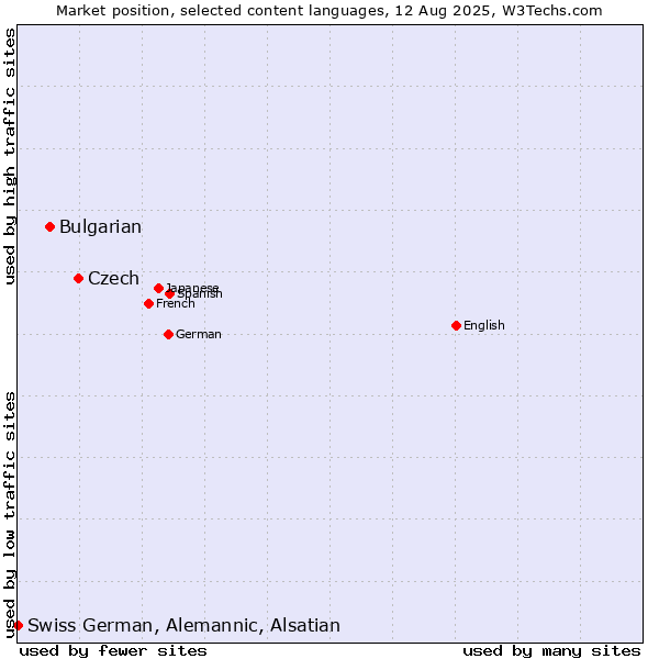 Market position of Czech vs. Bulgarian vs. Swiss German, Alemannic, Alsatian