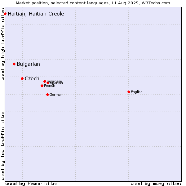 Market position of Czech vs. Bulgarian vs. Haitian, Haitian Creole