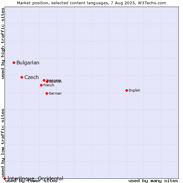 Market position of Czech vs. Bulgarian vs. Interlingue, Occidental