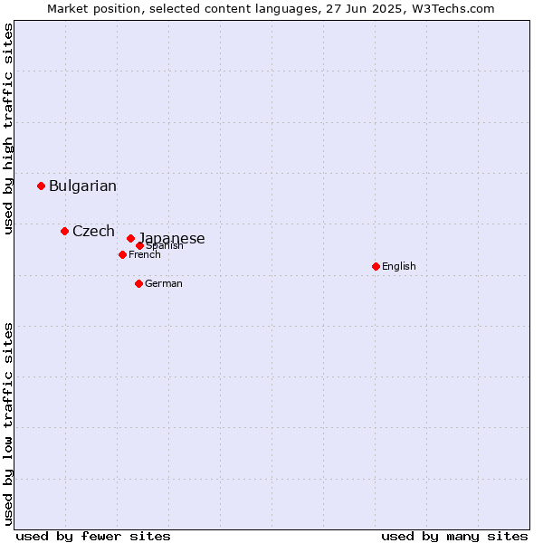 Market position of Japanese vs. Czech vs. Bulgarian