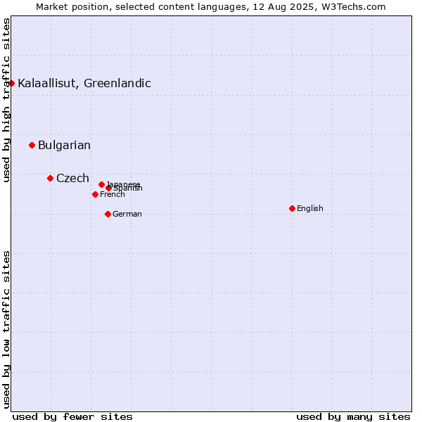 Market position of Czech vs. Bulgarian vs. Kalaallisut, Greenlandic