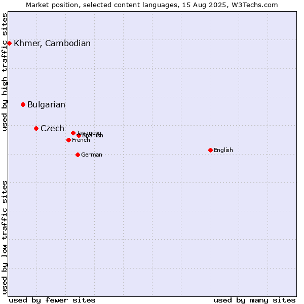 Market position of Czech vs. Bulgarian vs. Khmer, Cambodian
