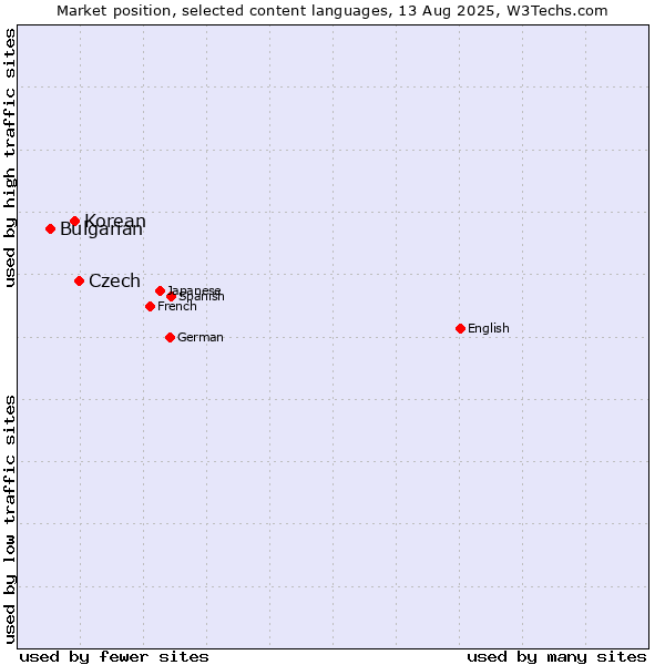 Market position of Czech vs. Korean vs. Bulgarian