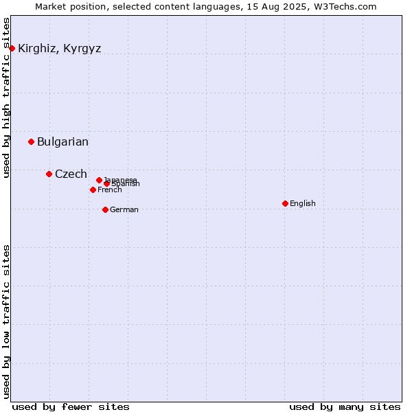 Market position of Czech vs. Bulgarian vs. Kirghiz, Kyrgyz